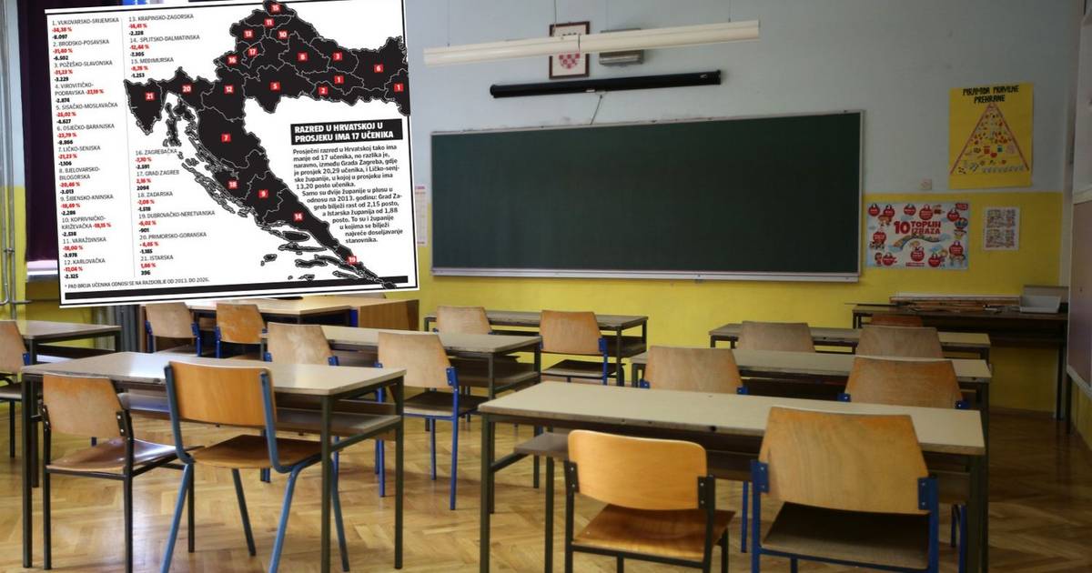 Čak 64.000 učenika manje! U 13 godina 'nestao' grad veličine V. Gorice, evo gdje raste broj đaka