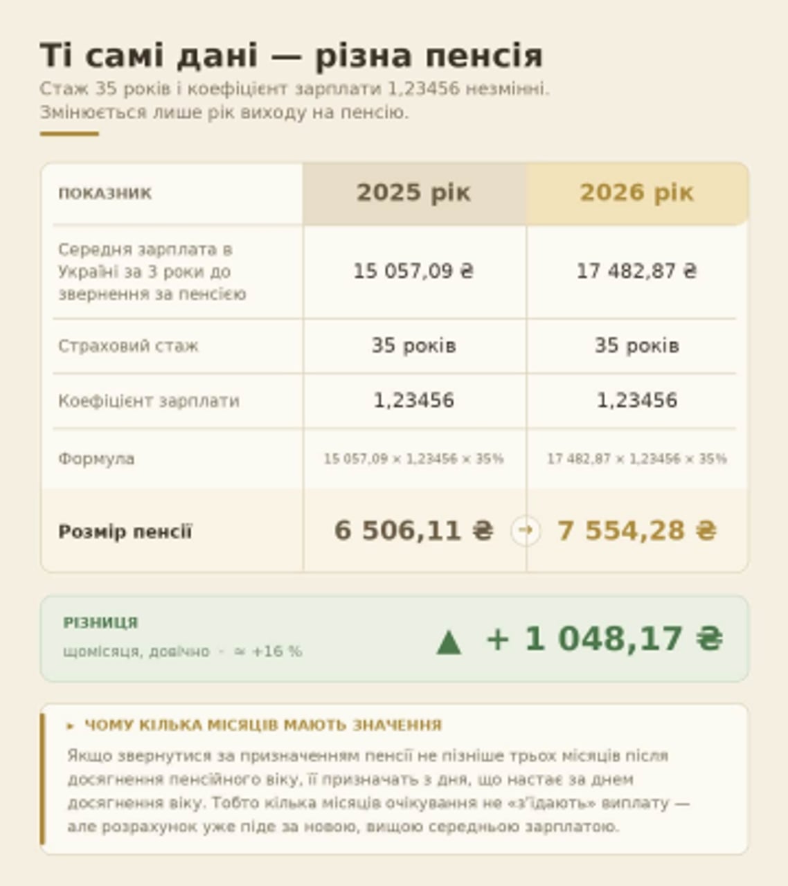Після звільнення пенсіонерам треба повідомити ПФУ для перерахунку
